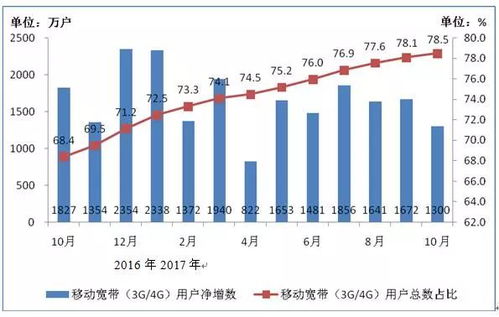 10月電信業務總量同比增68.1%，業務收入增6.3%，增值電信業務貢獻顯著