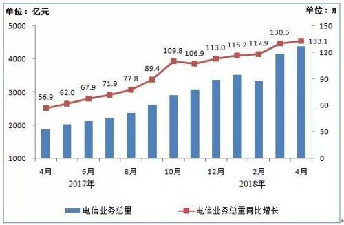 4月電信業務收入突破4431億元，手機上網流量達154億GB，增值電信業務持續增長