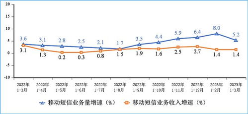 官宣 一季度通信業(yè)穩(wěn)增長(zhǎng)，基礎(chǔ)電信業(yè)務(wù)展現(xiàn)強(qiáng)勁韌性