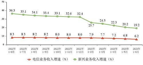 上半年電信業務收入同比增長6.2%，增值電信業務成主要驅動力