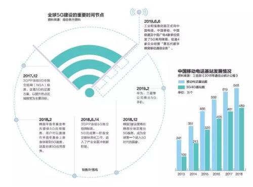 中國5G加速度 五年內生310萬崗位，增值電信業務迎來新機遇